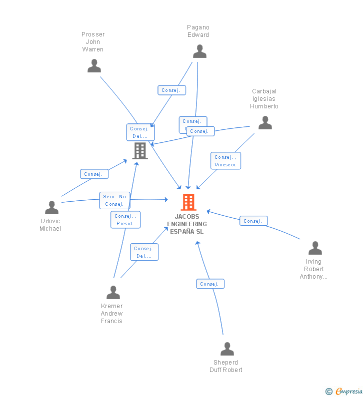 Vinculaciones societarias de JACOBS ENGINEERING ESPAÑA SL