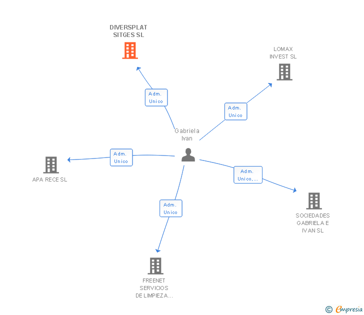 Vinculaciones societarias de DIVERSPLAT SITGES SL