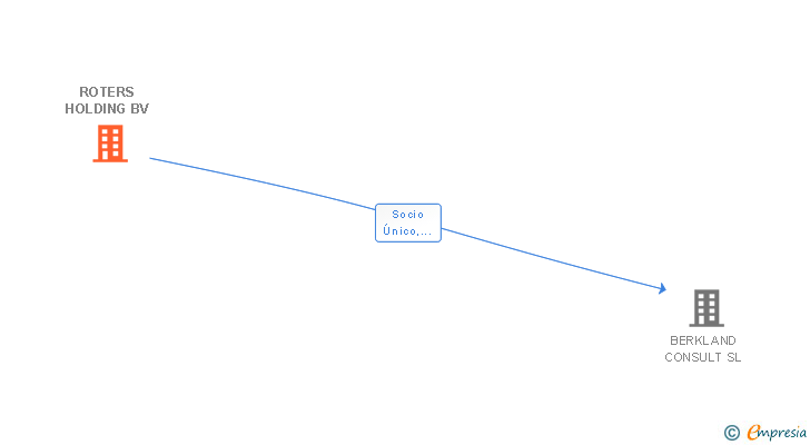 Vinculaciones societarias de ROTERS HOLDING BV