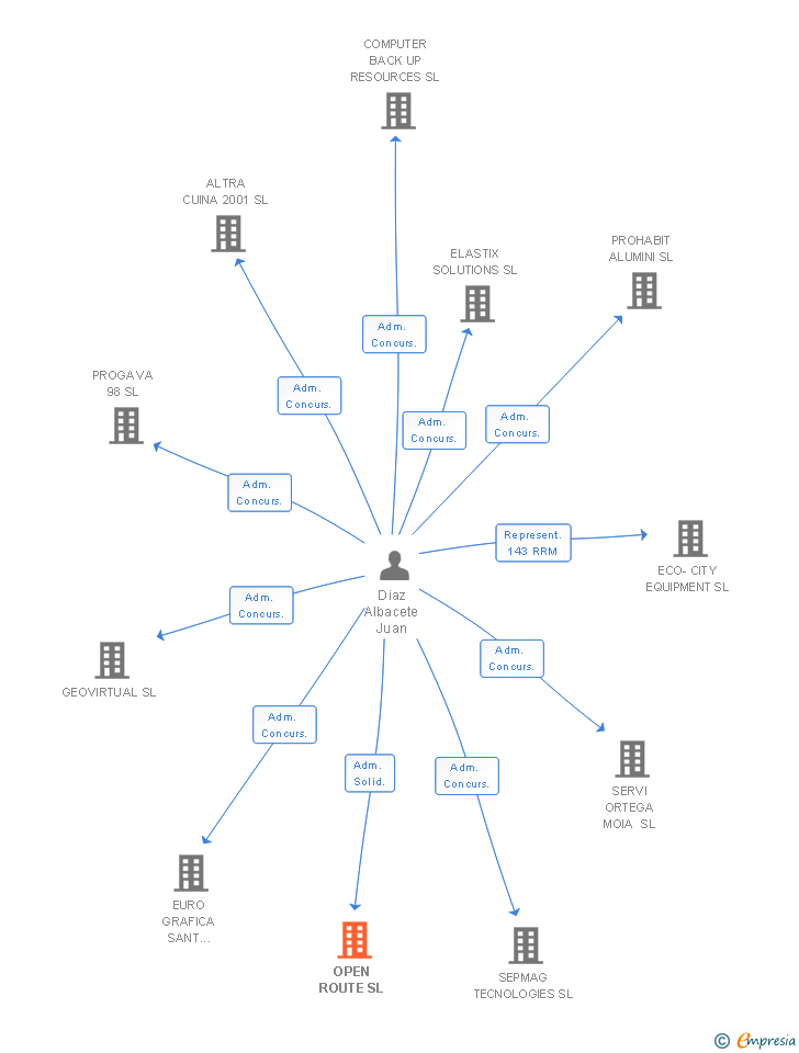 Vinculaciones societarias de OPEN ROUTE SL