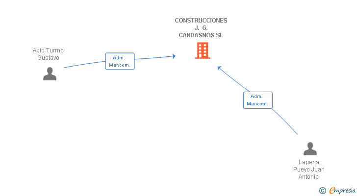 Vinculaciones societarias de CONSTRUCCIONES J. G. CANDASNOS SL