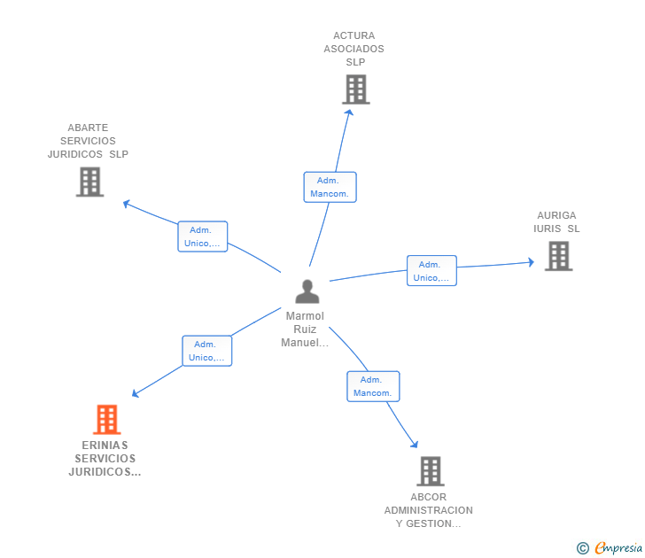 Vinculaciones societarias de ERINIAS SERVICIOS JURIDICOS SLP