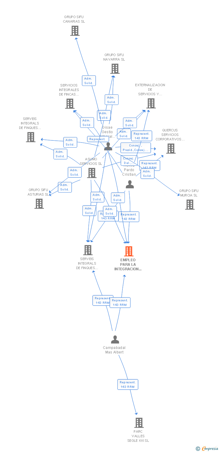 Vinculaciones societarias de EMPLEO PARA LA INTEGRACION DE DISCAPACITADOS SL
