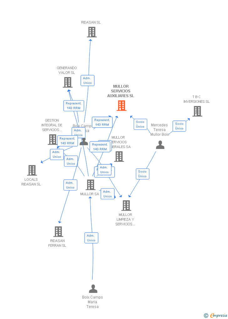 Vinculaciones societarias de MULLOR SERVICIOS AUXILIARES SL