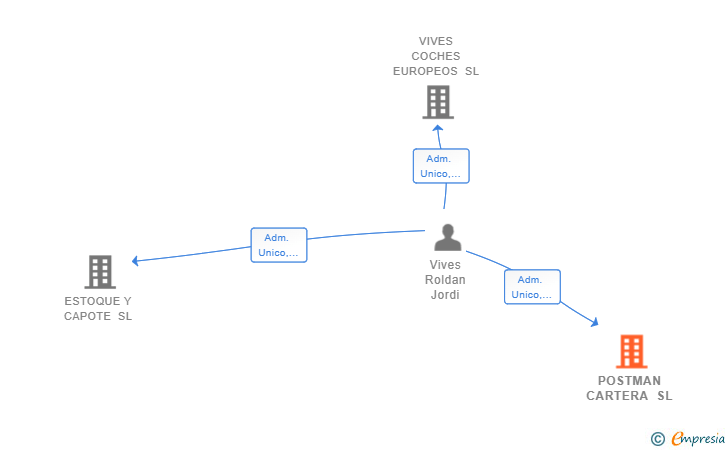 Vinculaciones societarias de POSTMAN CARTERA SL