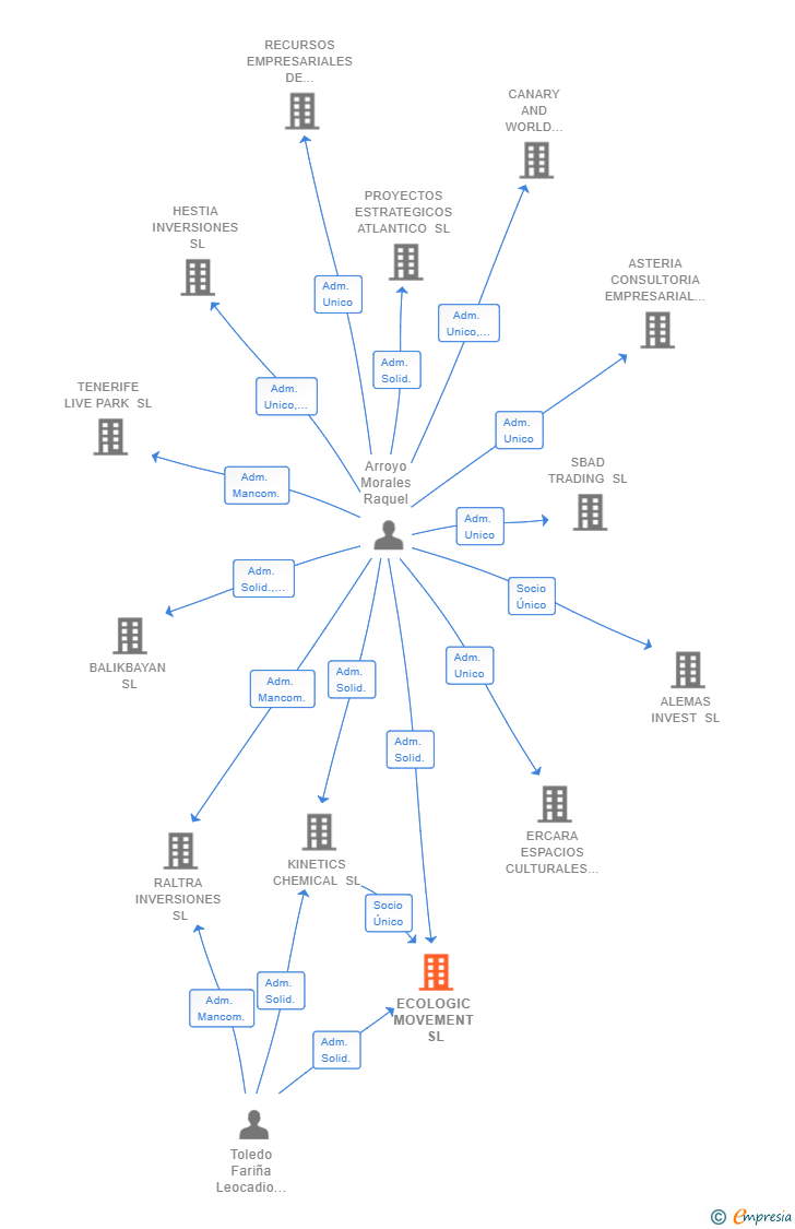 Vinculaciones societarias de ECOLOGIC MOVEMENT SL