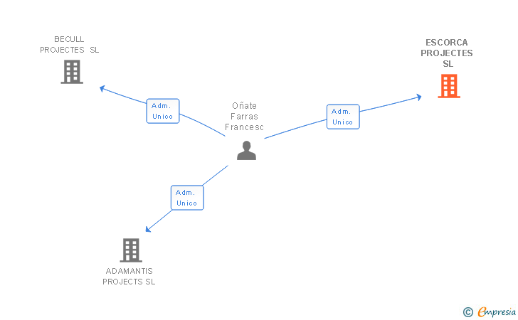 Vinculaciones societarias de ESCORCA PROJECTES SL
