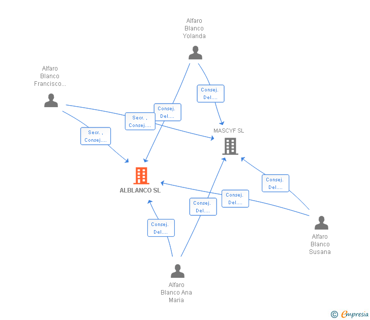 Vinculaciones societarias de ALBLANCO SL