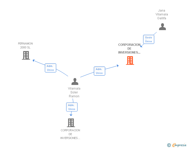 Vinculaciones societarias de CORPORACION DE INVERSIONES BLANES SL