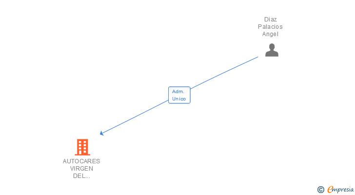 Vinculaciones societarias de CLANNIFY SL