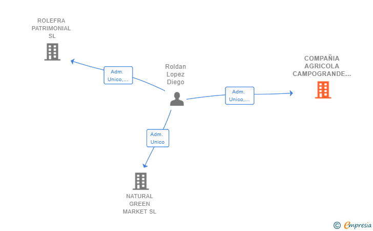 Vinculaciones societarias de COMPAÑIA AGRICOLA CAMPOGRANDE SL