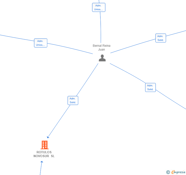 Vinculaciones societarias de ROTULOS NOVOSUR SL