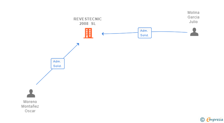 Vinculaciones societarias de REVESTECNIC 2008 SL