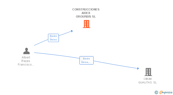 Vinculaciones societarias de CONSTRUCCIONES AIDEX OROURBIS SL