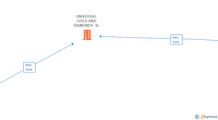 Vinculaciones societarias de UNIVERSAL GOLD AND DIAMONDS SL