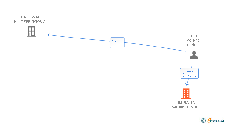 Vinculaciones societarias de LIMPIALIA SARIMAR SRL