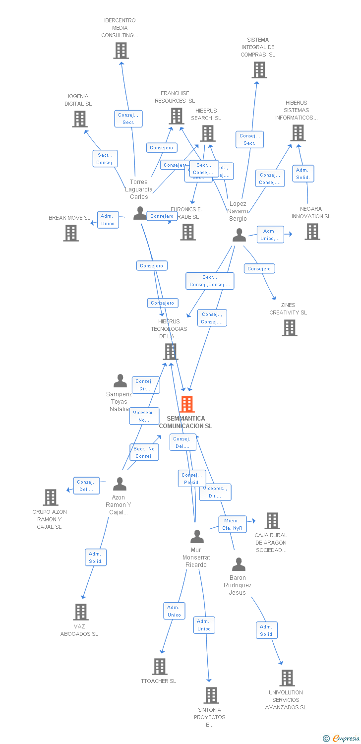 Vinculaciones societarias de SEMMANTICA COMUNICACION SL