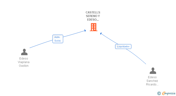 Vinculaciones societarias de CASTELLS SERENO Y EDESO CONSULTORES DE INFORMATICA ASOCIADOS SL
