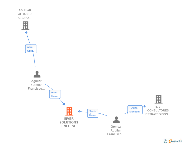Vinculaciones societarias de INVER SOLUTIONS ENFE SL
