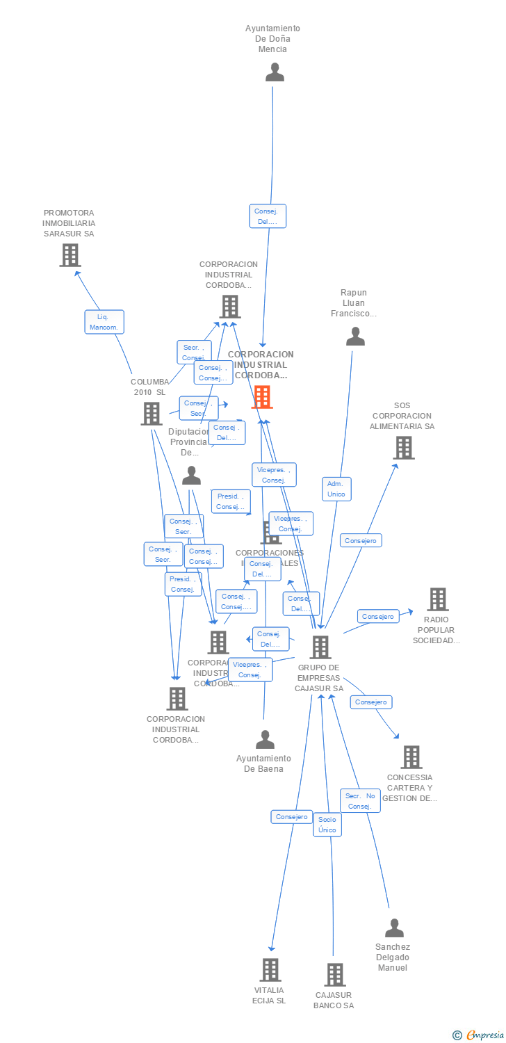 Vinculaciones societarias de CORPORACION INDUSTRIAL CORDOBA SURESTE SA