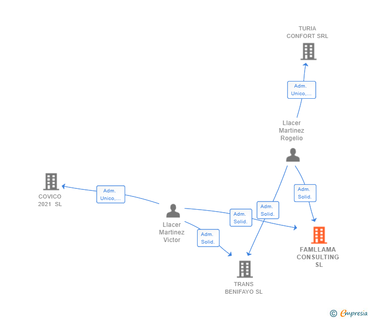 Vinculaciones societarias de FAMLLAMA CONSULTING SL