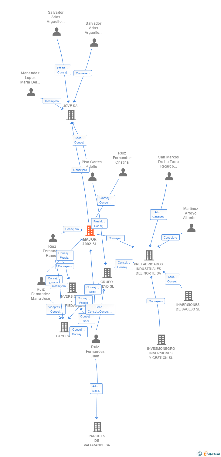 Vinculaciones societarias de MAJOR 2002 SL