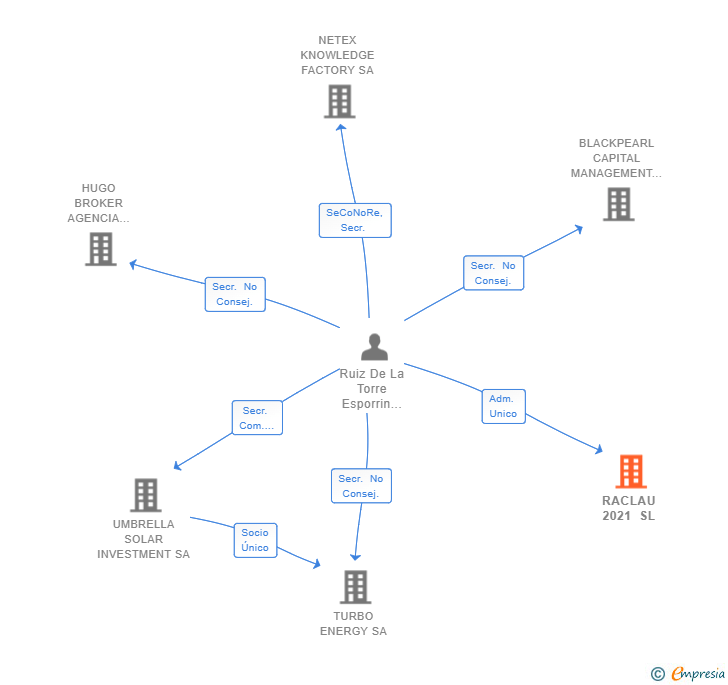 Vinculaciones societarias de RACLAU 2021 SL