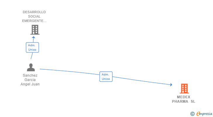 Vinculaciones societarias de MEDEX PHARMA SL