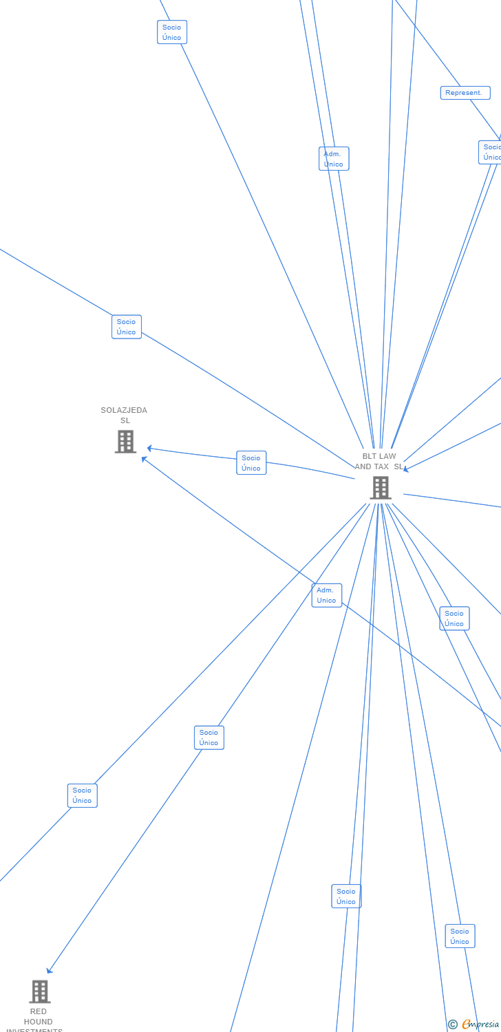 Vinculaciones societarias de ATLAS GLOBAL INVESTMENTS SL (EXTINGUIDA)