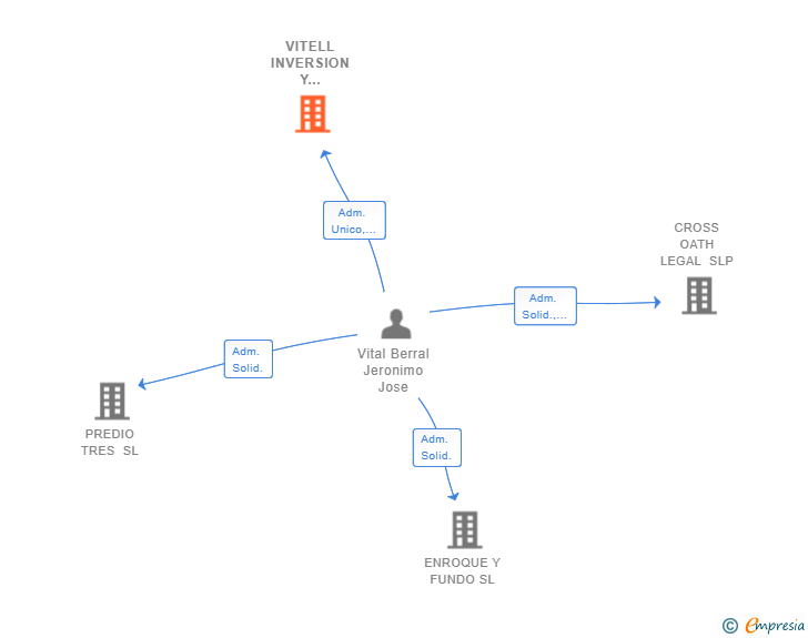 Vinculaciones societarias de VITELL INVERSION Y GESTION SL