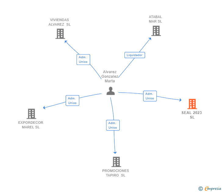 Vinculaciones societarias de SEAL 2023 SL