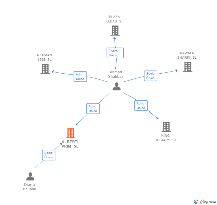 Vinculaciones societarias de ALBERTI PRIM SL