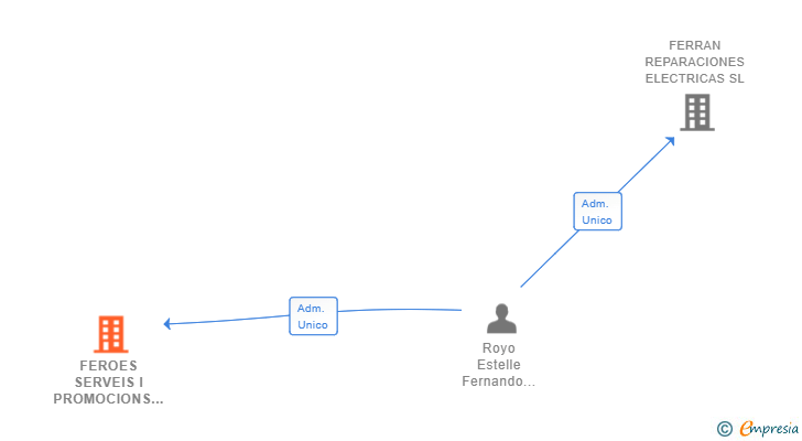 Vinculaciones societarias de FEROES SERVEIS I PROMOCIONS SL