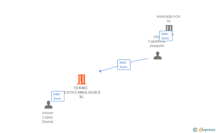 Vinculaciones societarias de TEKNIC ECOTECHNOLOGIES SL