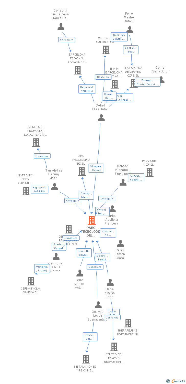 Vinculaciones societarias de PARC TECNOLOGIC DEL VALLES SA