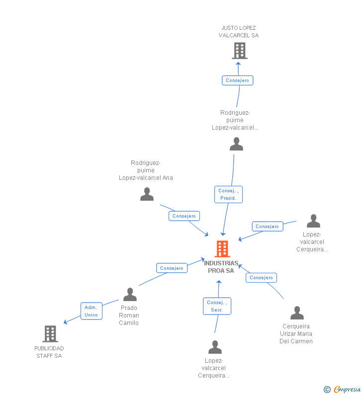 Vinculaciones societarias de INDUSTRIAS PROA SA