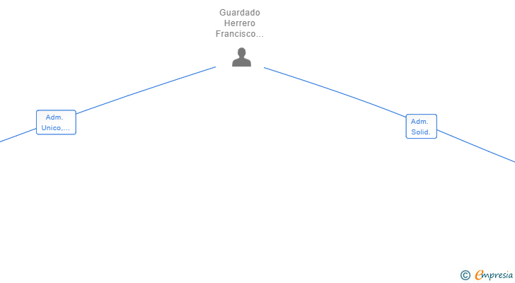 Vinculaciones societarias de ACGM COMUNICANDO SL