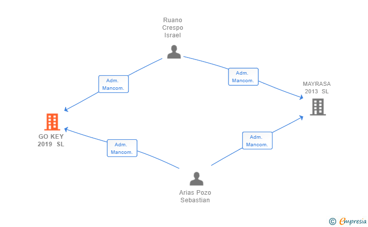 Vinculaciones societarias de GO KEY 2019 SL