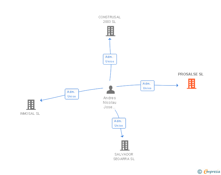 Vinculaciones societarias de PROSALSE SL