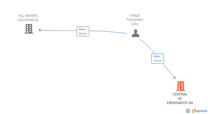 Vinculaciones societarias de CENTRAL DE ENVASADOS SA