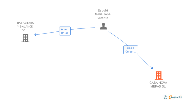 Vinculaciones societarias de CASA NOVA MEPAS SL