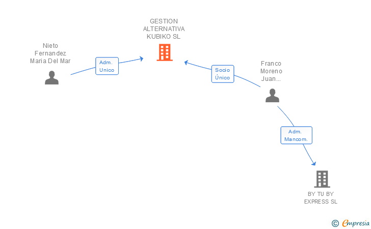 Vinculaciones societarias de GESTION ALTERNATIVA KUBIKO SL