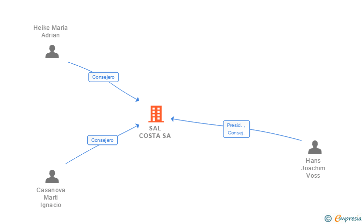 Vinculaciones societarias de SAL COSTA SL