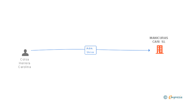 Vinculaciones societarias de MANICURAS CARI SL