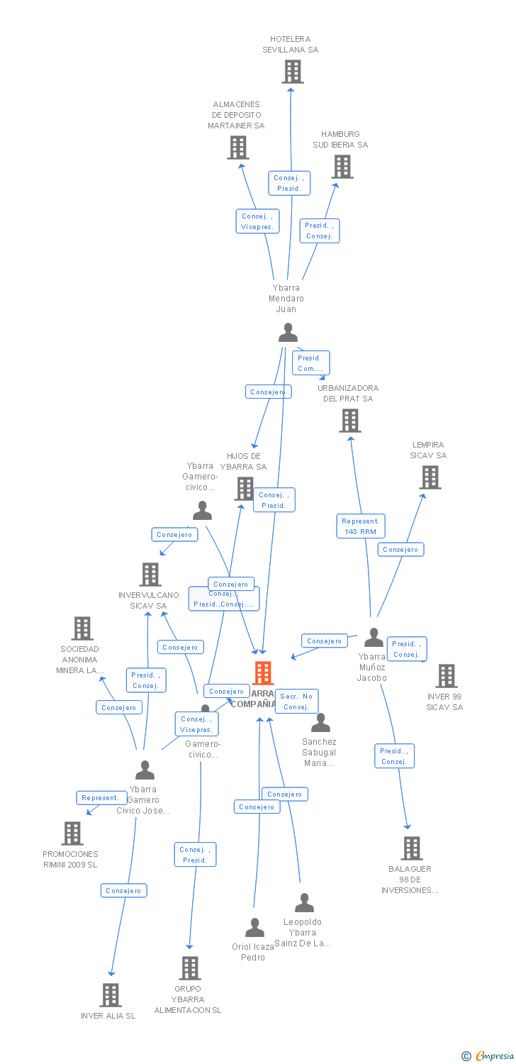 Vinculaciones societarias de YBARRA Y COMPAÑIA SA