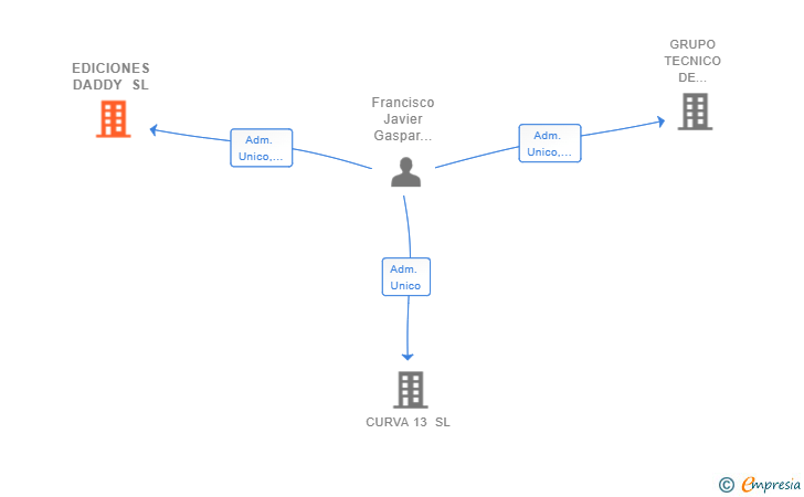 Vinculaciones societarias de EDICIONES DADDY SL
