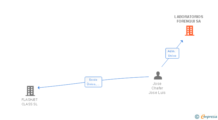 Vinculaciones societarias de LABORATORIOS FORENQUI SA