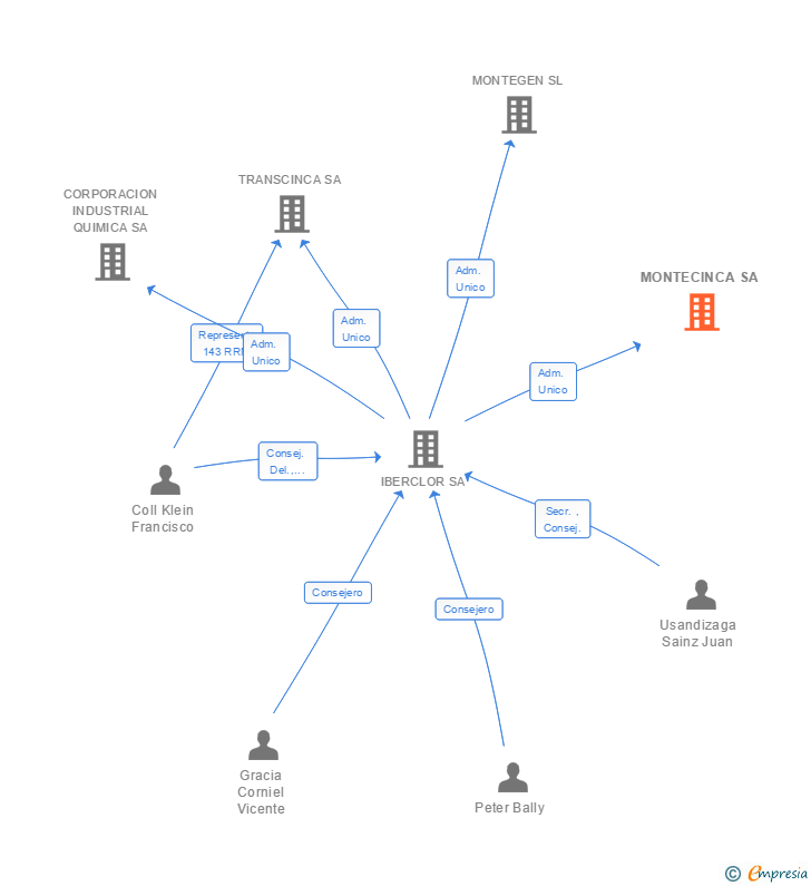 Vinculaciones societarias de MONTECINCA SA