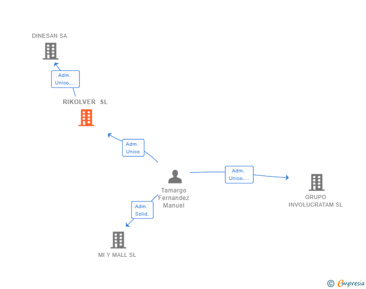 Vinculaciones societarias de RIKOLVER SL