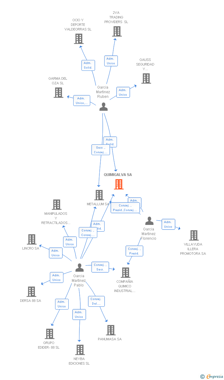 Vinculaciones societarias de QUIMIGALVA SA